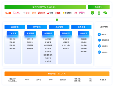 極速電商ERP 賦能企業(yè)業(yè)務系統(tǒng)定制